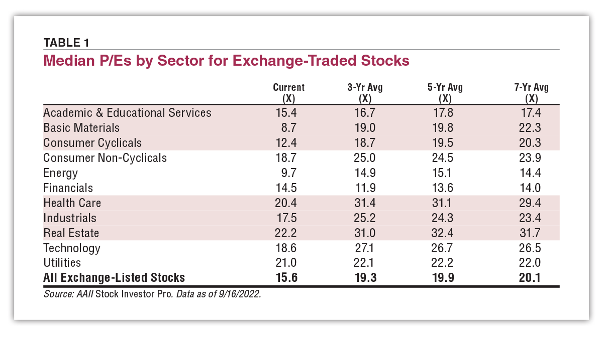 TABLE 1 Median P/Es by Sector for Exchange-Traded Stocks
