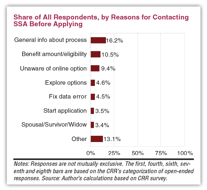 Share of All Respondents, by Reasons for Contacting SSA Before Applying