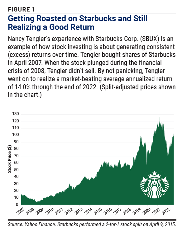 FIGURE 1 Getting Roasted on Starbucks and Still Realizing a Good Return