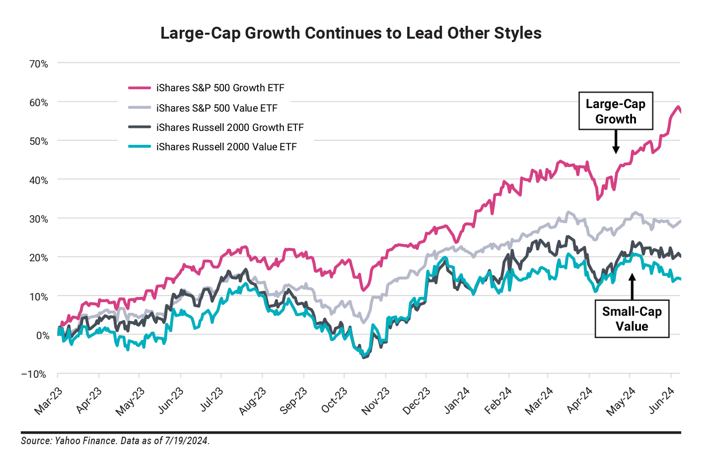 Large-Cap Growth Continues to Lead Other Styles