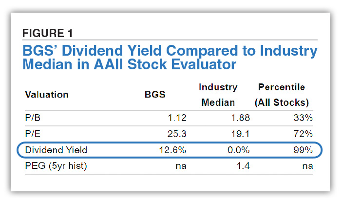 FIGURE 1 BGS’ Dividend Yield Compared to Industry Median in AAII Stock Evaluator