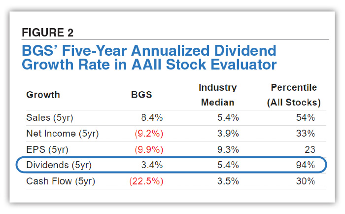 FIGURE 2 BGS’ Five-Year Annualized Dividend Growth Rate in AAII Stock Evaluator