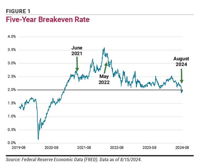 Figure 1 Five-Year Breakeven Rate