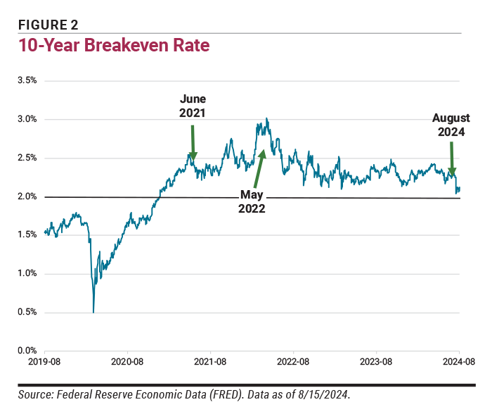 Figure 2 10-Year Breakeven Rate