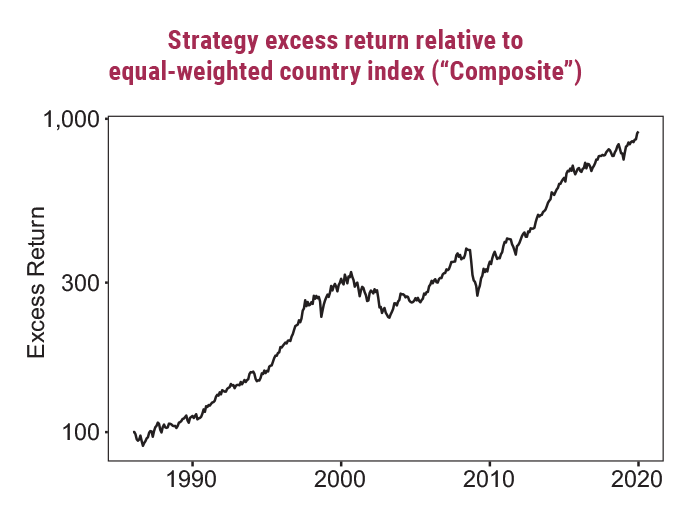 Strategy excess return relative to equal-weighted country index (“Composite”)