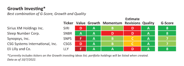 Growth Investing Best combination of G-Score, Growth and Quality