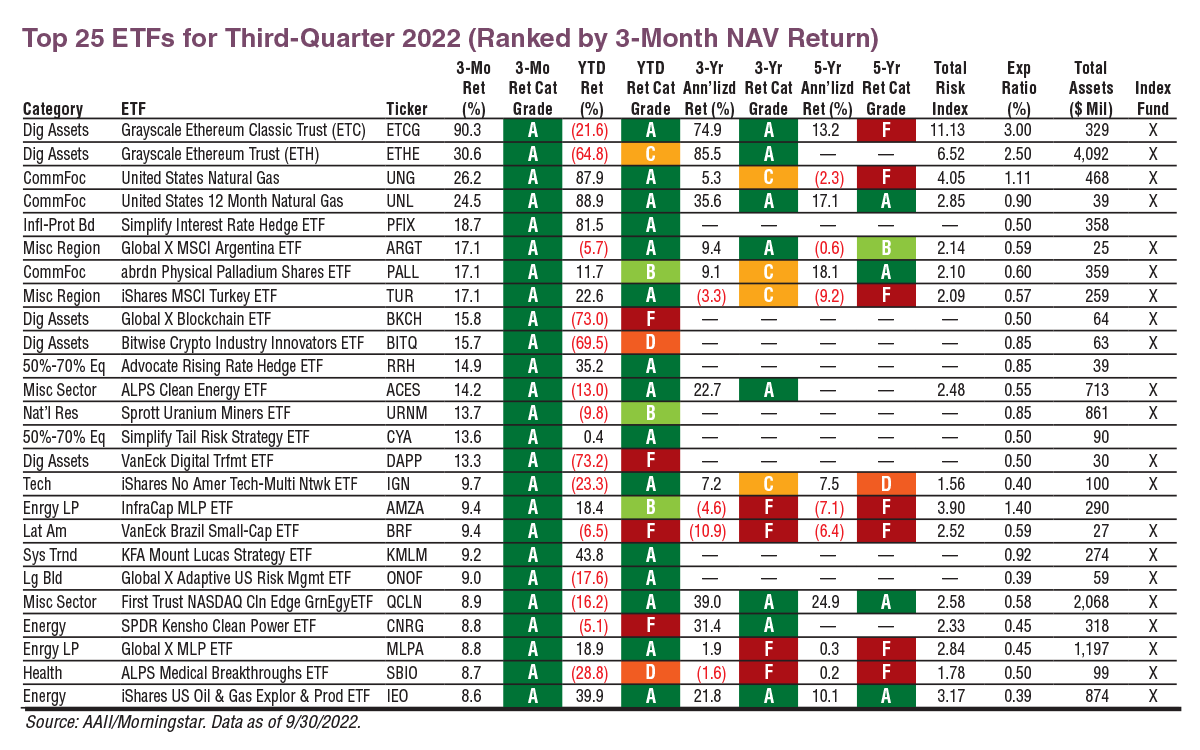 Top 25 ETFs for Third-Quarter 2022 (Ranked by 3-Month NAV Return)