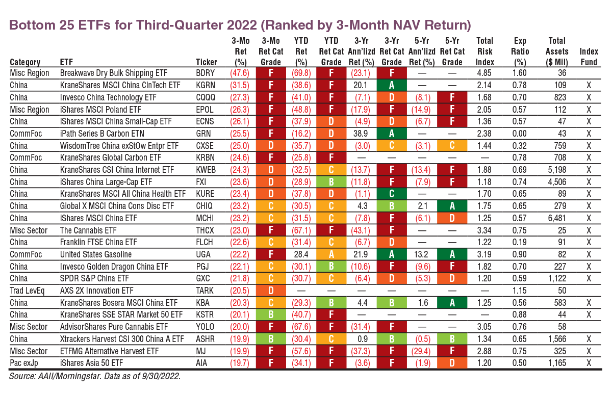 Bottom 25 ETFs for Third-Quarter 2022 (Ranked by 3-Month NAV Return)