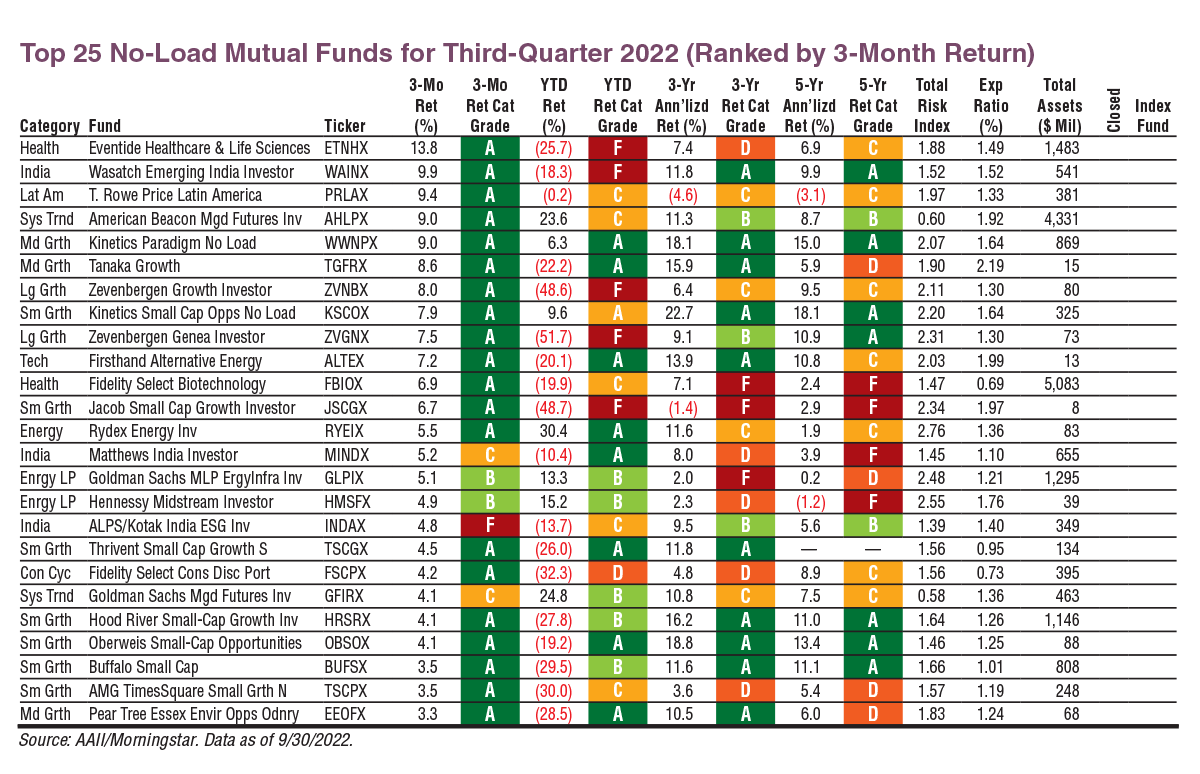Top 25 No-Load Mutual Funds for Third-Quarter 2022 (Ranked by 3-Month Return)