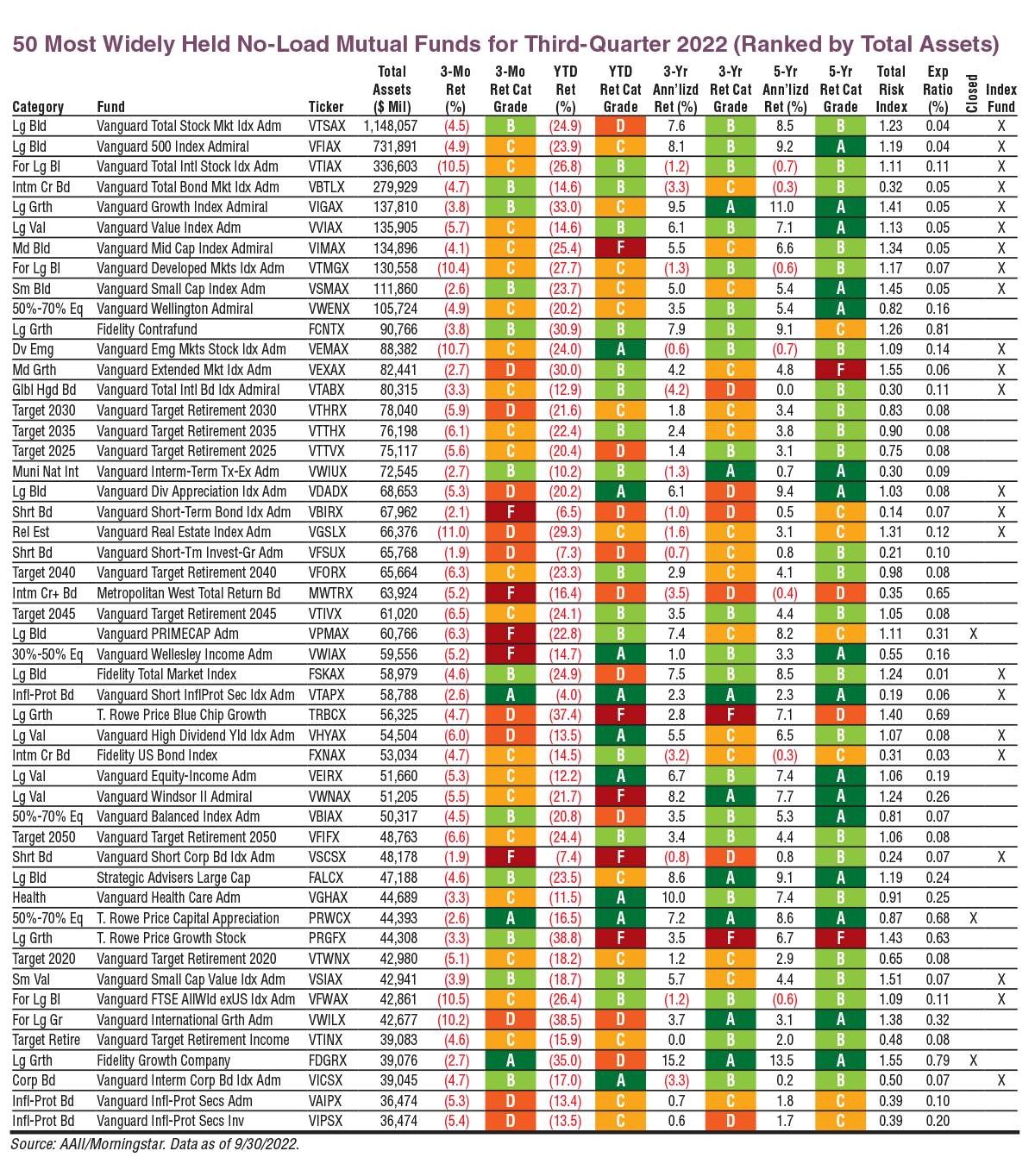 50 Most Widely Held No-Load Mutual Funds for Third-Quarter 2022 (Ranked by Total Assets)