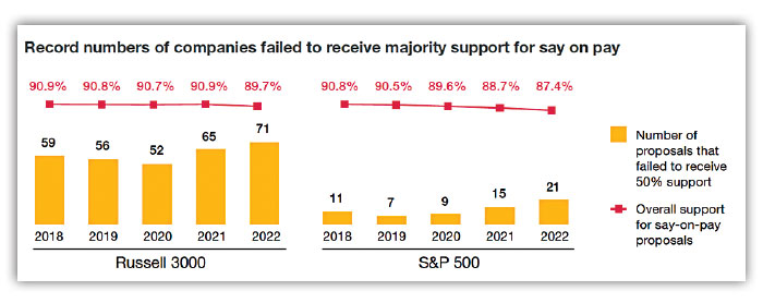 chart: Record numbers of companies failed to receive majority support for say on pay