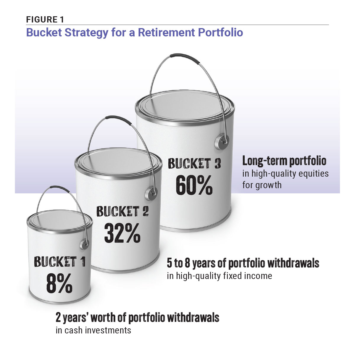 Figure 1 Bucket Strategy for a Retirement Portfolio