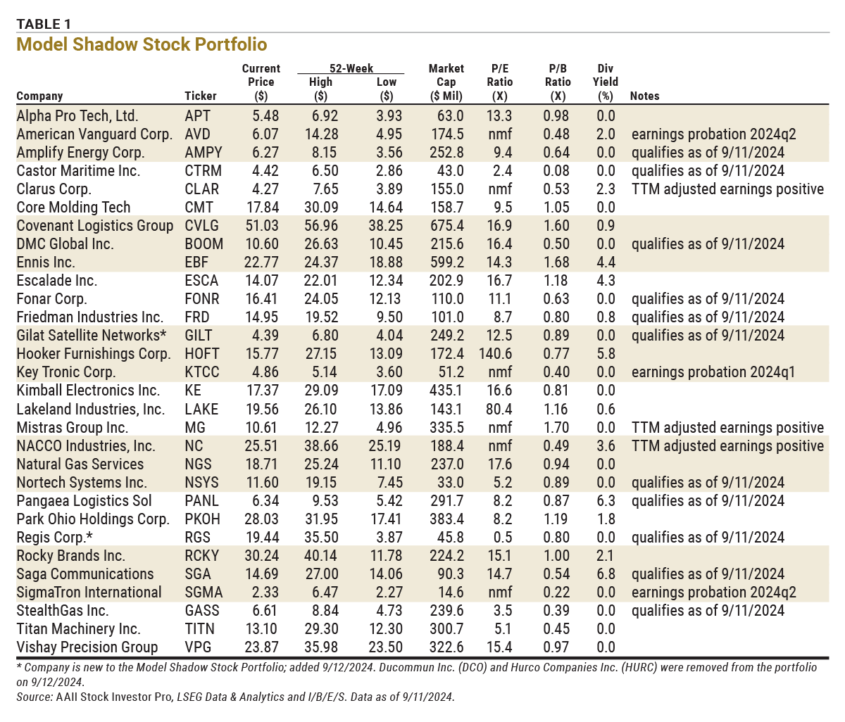 TABLE 1 Model Shadow Stock Portfolio
