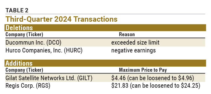 TABLE 2 Third-Quarter 2024 Transactions