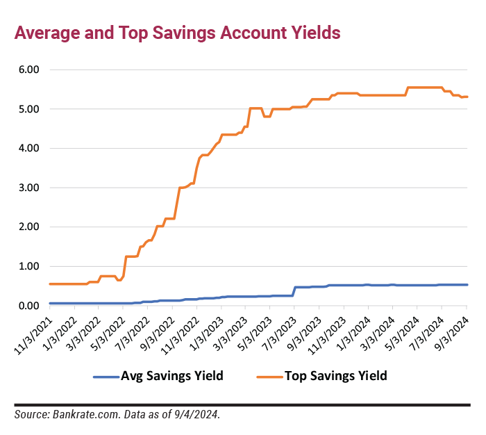 Average and Top Savings Account Yields