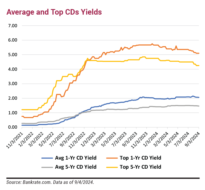 Average and Top CDs Yields
