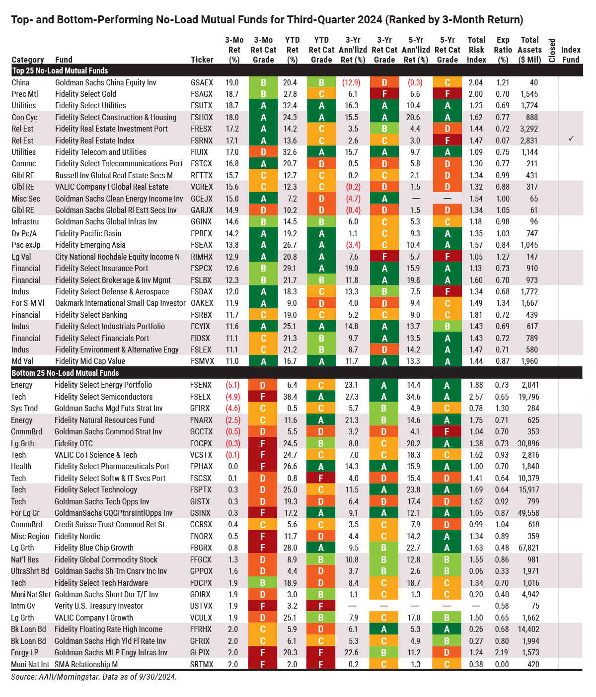 Top- and Bottom-Performing No-Load Mutual Funds for Third-Quarter 2024 (Ranked by 3-Month Return)
