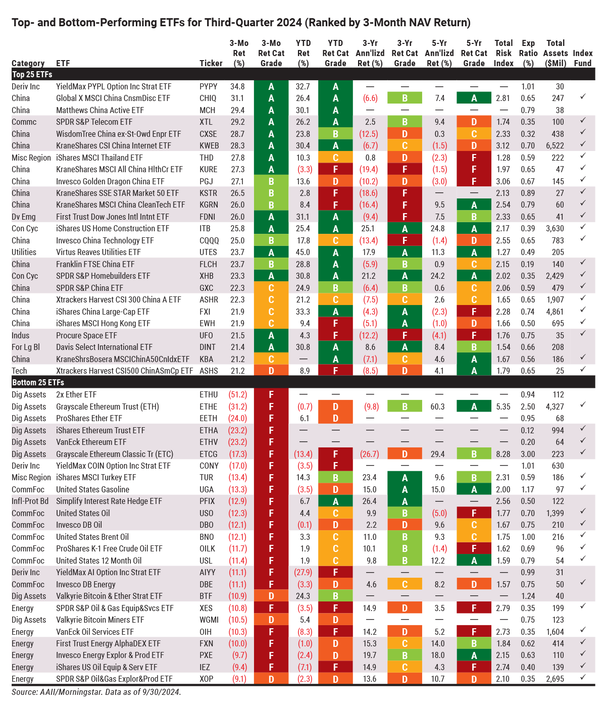Top- and Bottom-Performing ETFs for Third-Quarter 2024 (Ranked by 3-Month NAV Return)