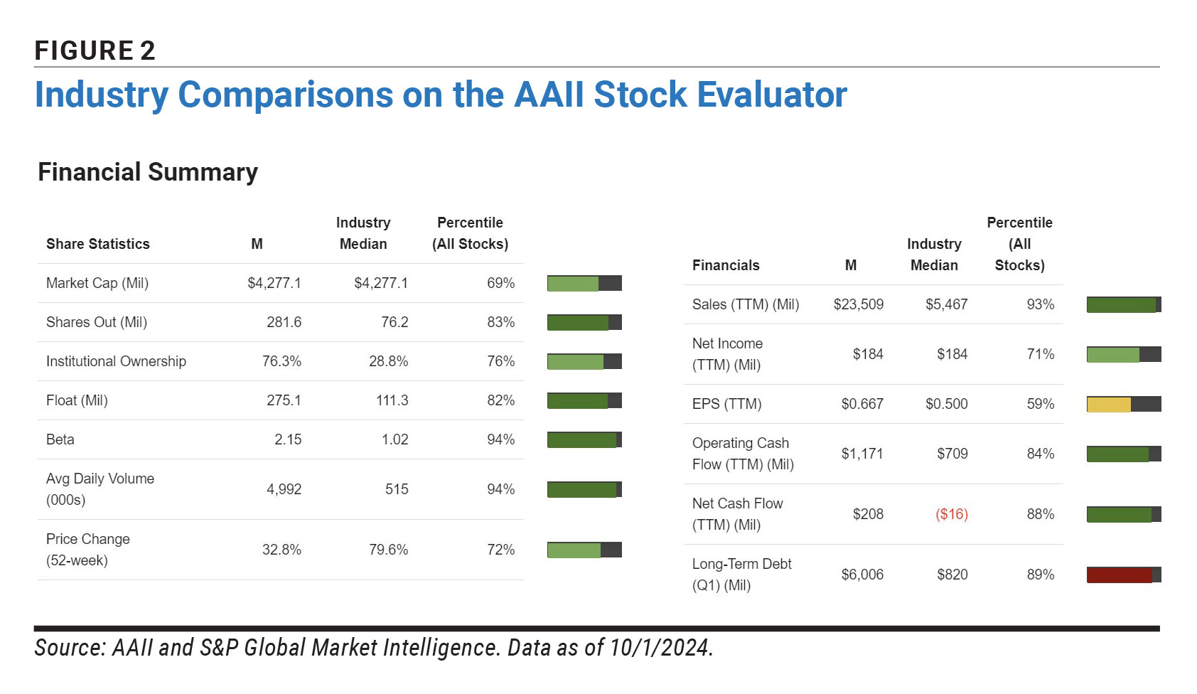 Figure 2 Industry Comparisons on the AAII Stock Evaluator
