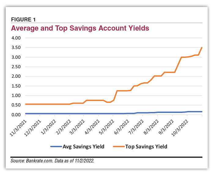 FIGURE 1 Average and Top Savings Account Yields