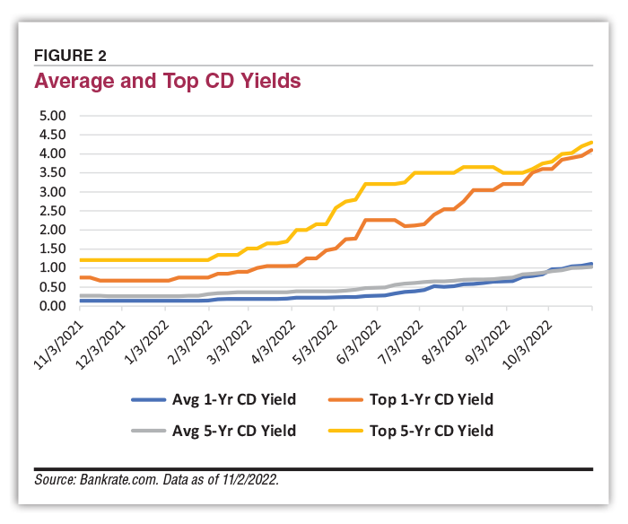 FIGURE 2 Average and Top CD Yields