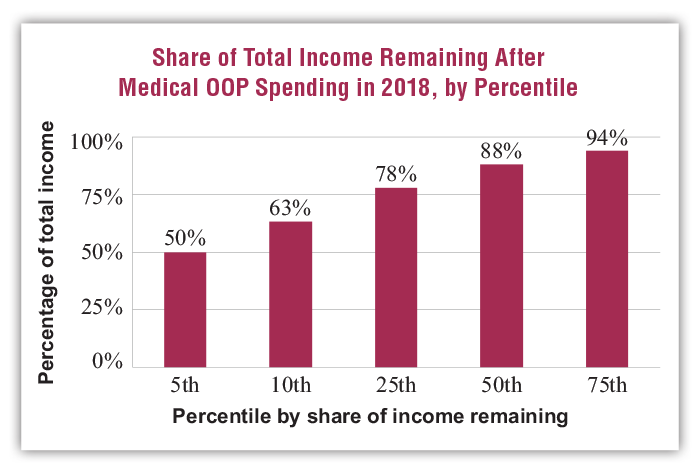 Share of Total Income Remaining After Medical OOP Spending in 2018, by Percentile