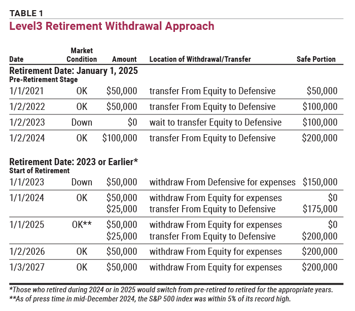 Table 1 Level3 Retirement Withdrawal Approach