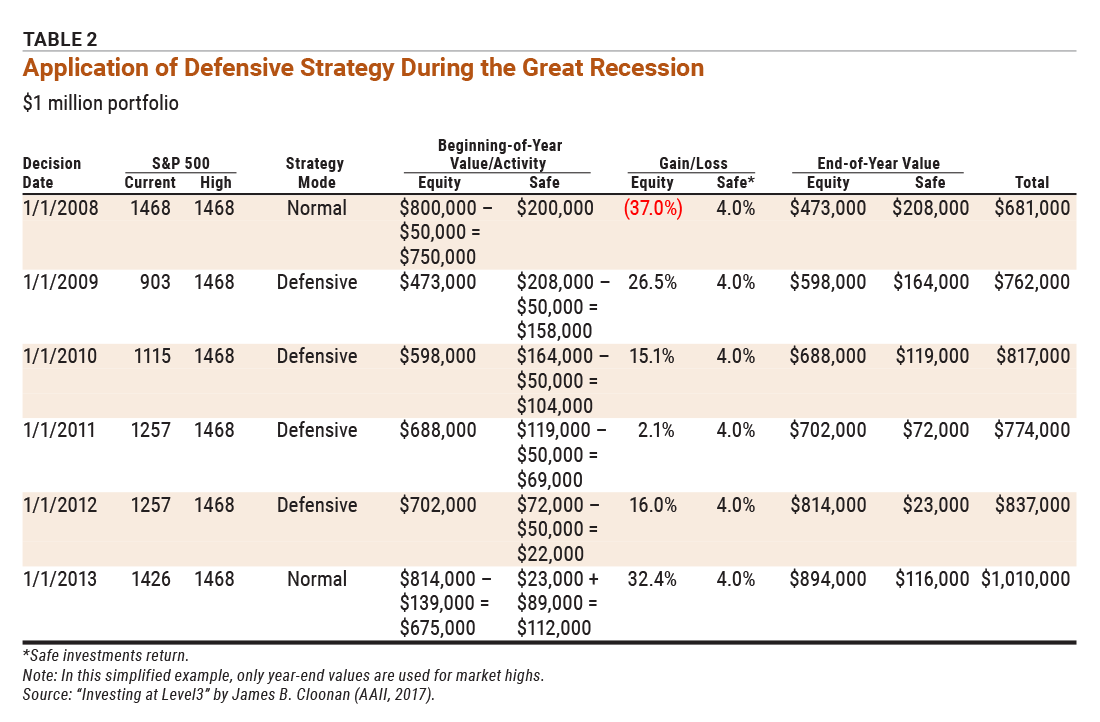 Table 2 Application of Defensive Strategy During the Great Recession