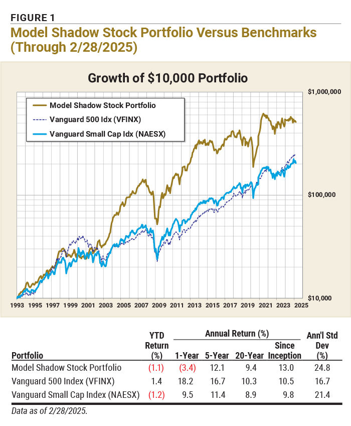 FIGURE 1 Model Shadow Stock Portfolio Versus Benchmarks (Through 2/28/2025)