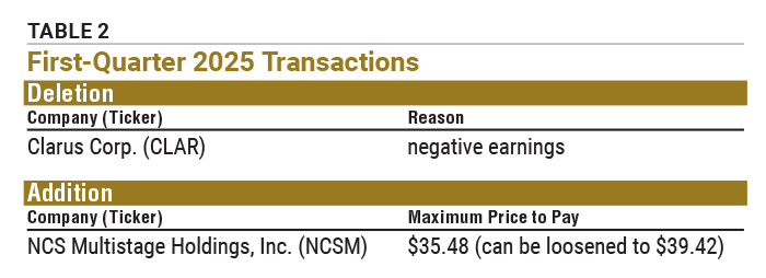 TABLE 2 First-Quarter 2025 Transactions