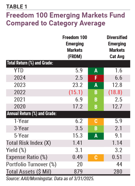 Table 1. Freedom 100 Emerging Markets Fund Compared to Category Average