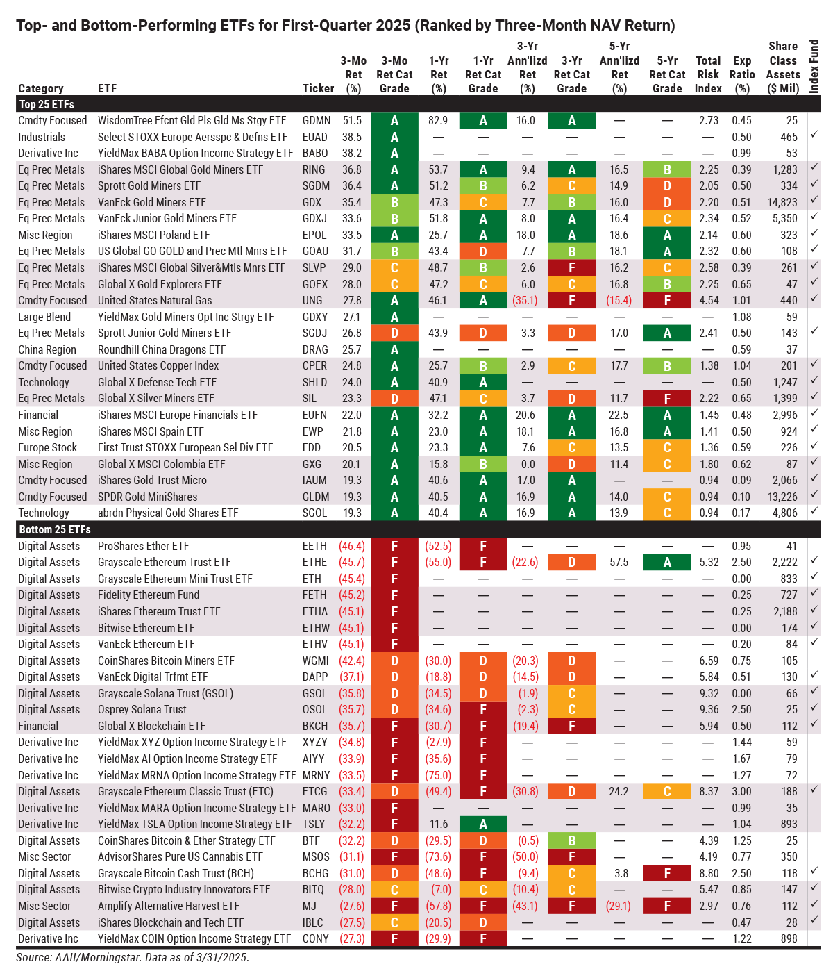 Top- and Bottom-Performing ETFs for First-Quarter 2025 (Ranked by Three-Month NAV Return)