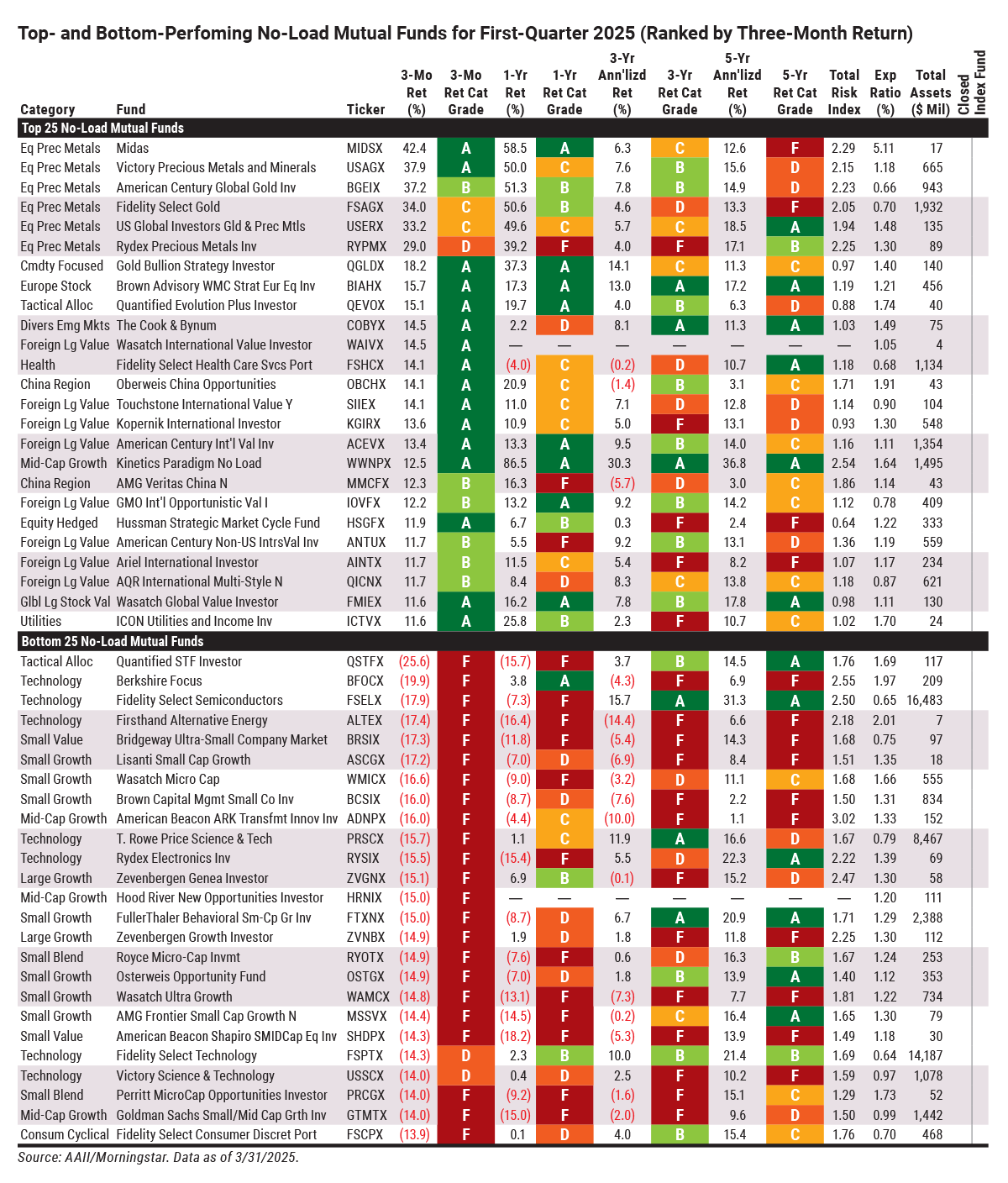 Top- and Bottom-Perfoming No-Load Mutual Funds for First-Quarter 2025 (Ranked by Three-Month Return)