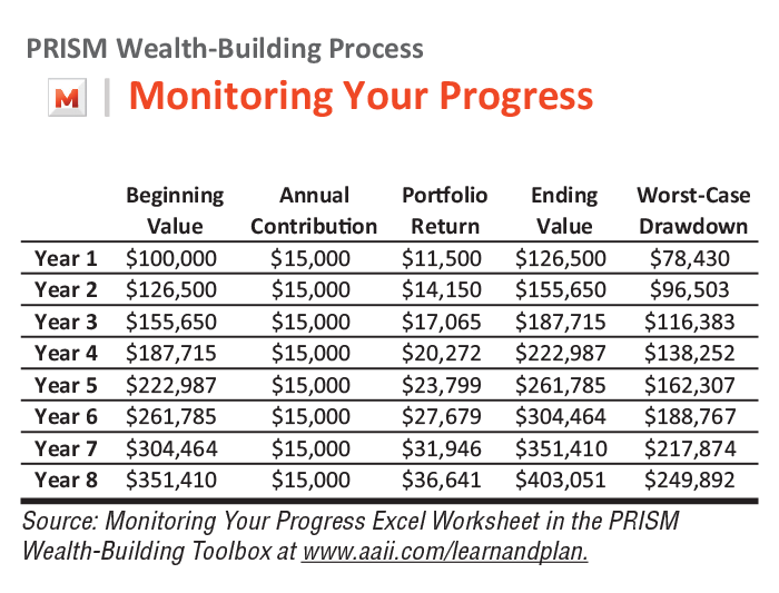FIGURE 2 Determining Whether Your Portfolio Is on Track
