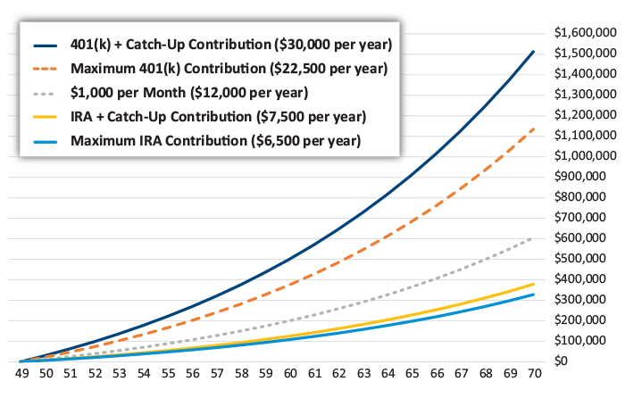 FIGURE 3 Even at Age 50, There Is Time to Build Retirement Savings