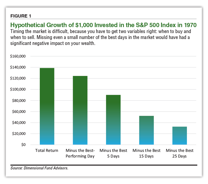 FIGURE 1  Hypothetical Growth of $1,000 Invested in the S&P 500 Index in 1970  Timing the market is difficult, because you have to get two variables right: when to buy and when to sell. Missing even a small number of the best days in the market would have had a significant negative impact on your wealth. 