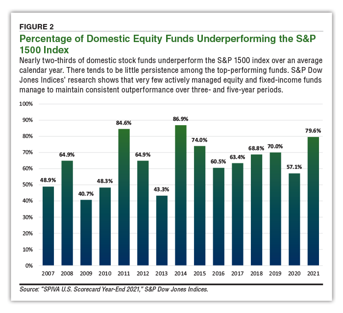 FIGURE 2  Percentage of Domestic Equity Funds Underperforming the S&P 1500 Index  Nearly two-thirds of domestic stock funds underperform the S&P 1500 index over an average calendar year. There tends to be little persistence among the top-performing funds. S&P Dow Jones Indices’ research shows that very few actively managed equity and fixed-income funds manage to maintain consistent outperformance over three- and five-year periods.