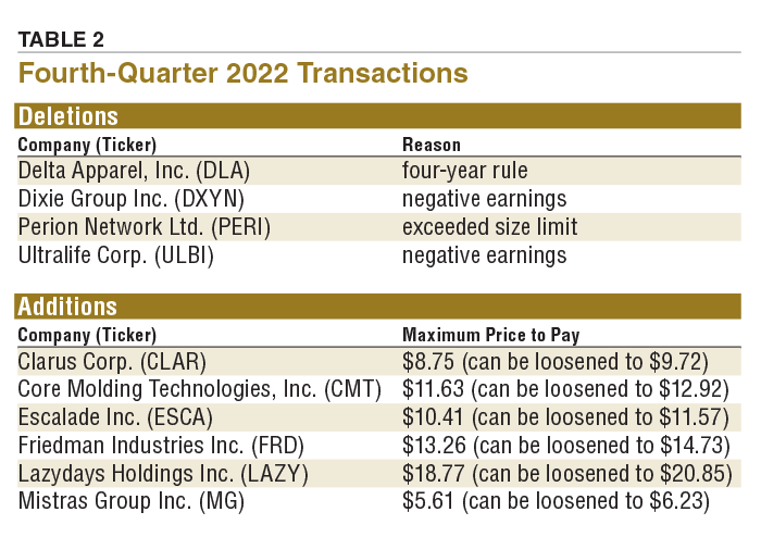 Table 2 Fourth-Quarter 2022 Transactions