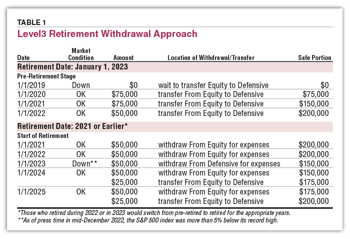 Table 1.  Level3 Retirement Withdrawal Approach 