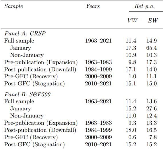 The Effect of Equal-Weighting Across Sample Periods and Universes