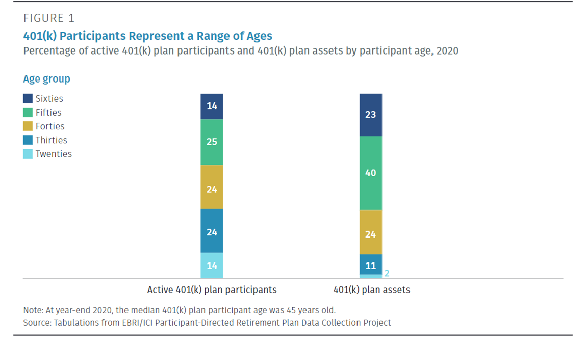 401(k) participants represent a range of ages