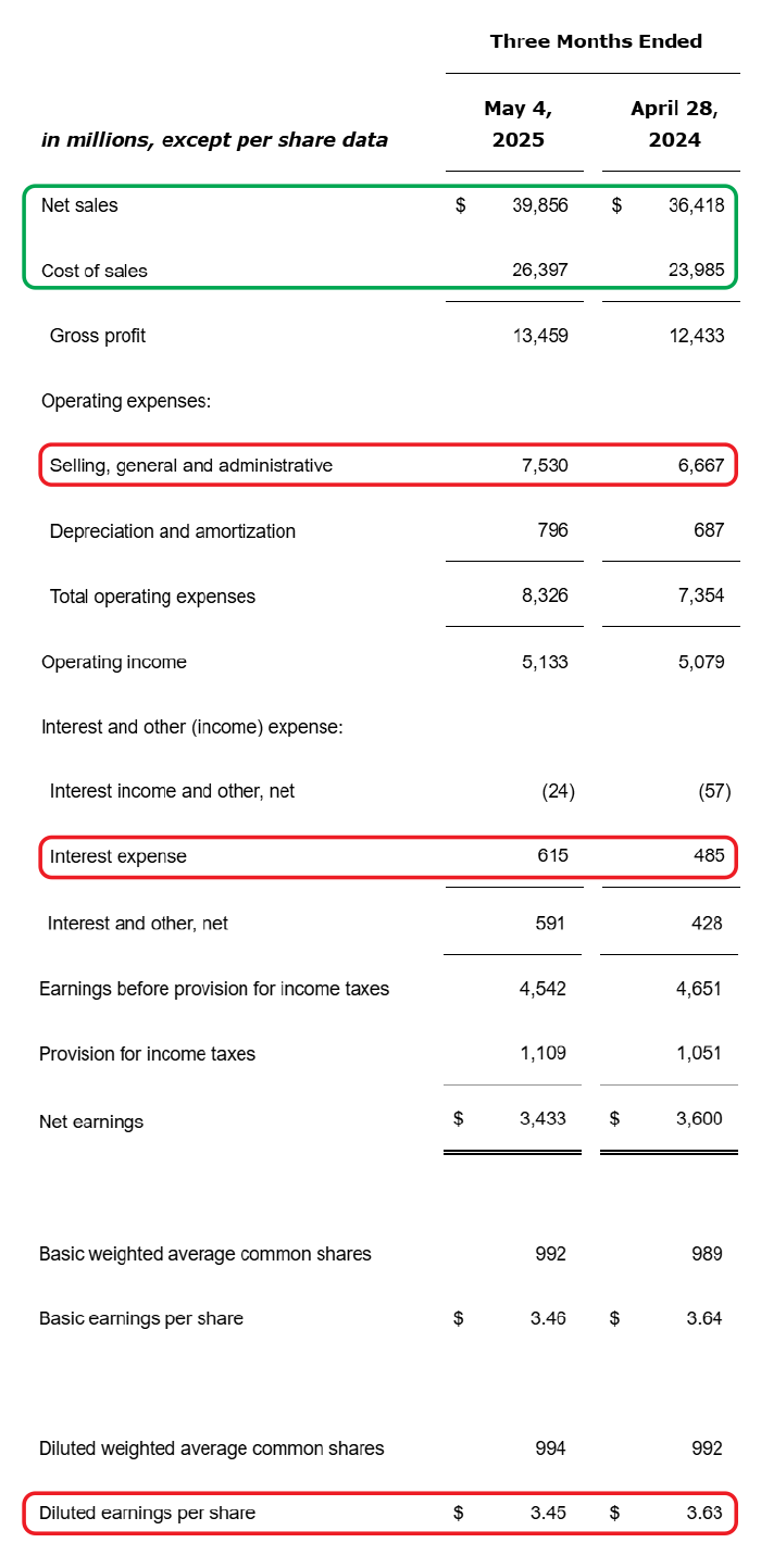 Figure 1 Highlights From Home Depot’s Income Statement