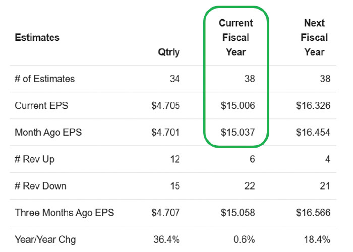 Figure 2 Earnings Estimates for Home Depot