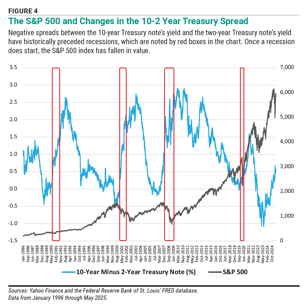 Figure 4 The S&P 500 and Changes in the 10-2 Year Treasury Spread