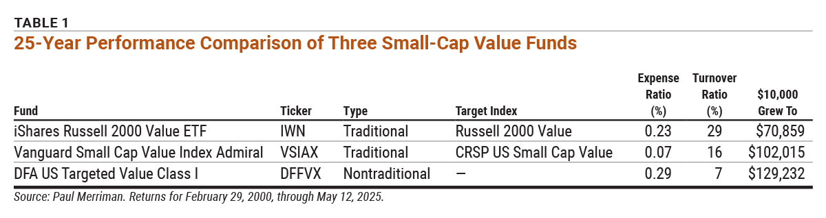 Table 1 25-Year Performance Comparison of Three Small-Cap Value Funds