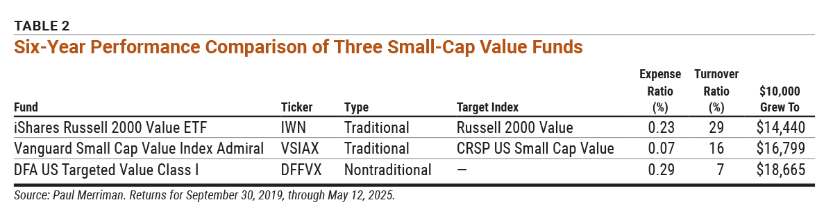 Table 2 Six-Year Performance Comparison of Three Small-Cap Value Funds