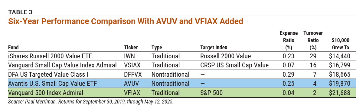 Table 3 Six-Year Performance Comparison With AVUV and VFIAX Added