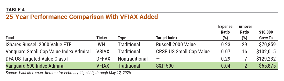 Table 4 25-Year Performance Comparison With VFIAX Added