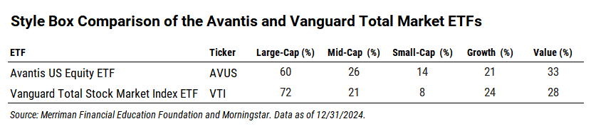 Style Box Comparison of the Avantis and Vanguard Total Market ETFs