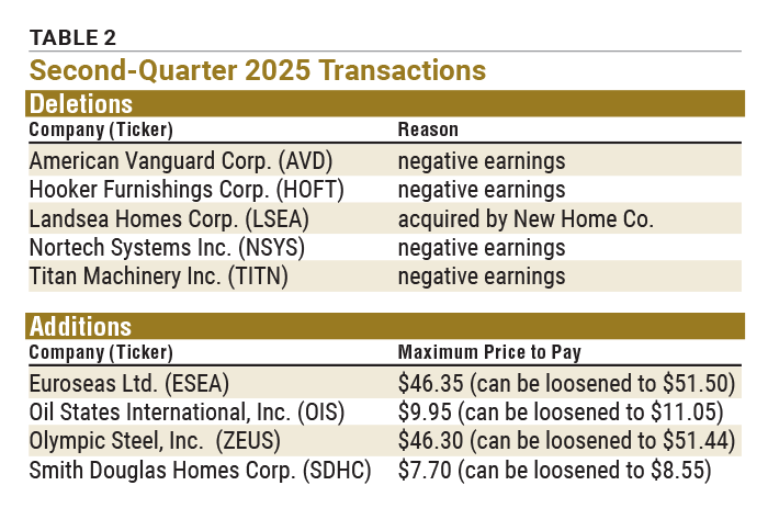TABLE 2 Second-Quarter 2025 Transactions